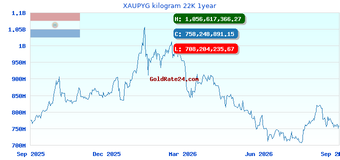 XAUPYG kilogram 22K 1year