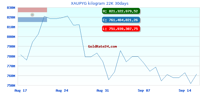 XAUPYG kilogram 22K 30days