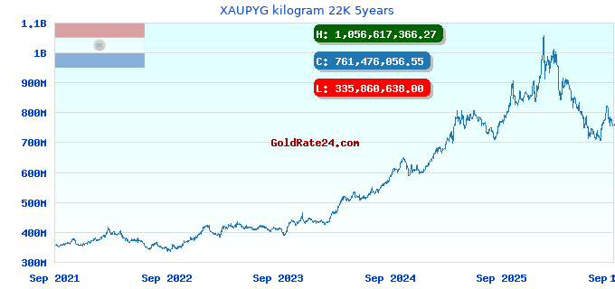 XAUPYG kilogram 22K 5years