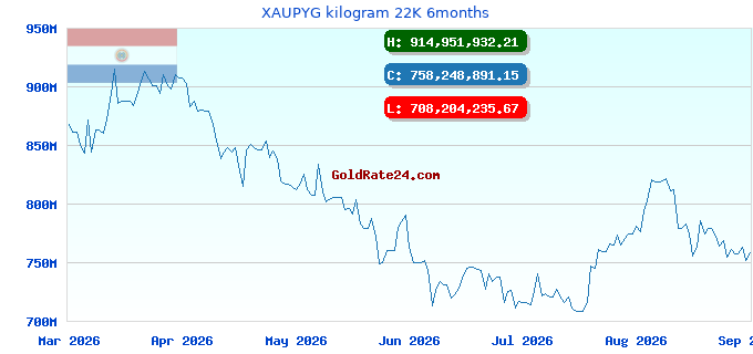 XAUPYG kilogram 22K 6months