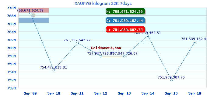 XAUPYG kilogram 22K 7days