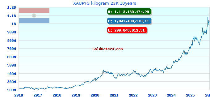 XAUPYG kilogram 23K 10years
