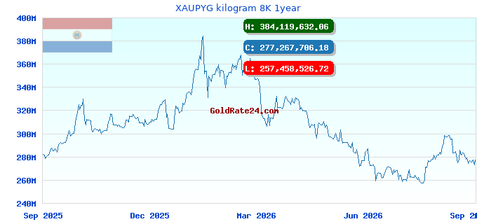 XAUPYG kilogram 8K 1year