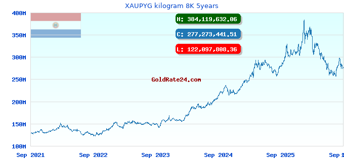 XAUPYG kilogram 8K 5years