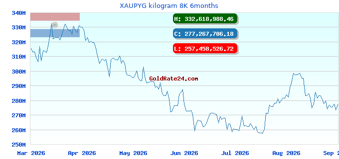 XAUPYG kilogram 8K 6months
