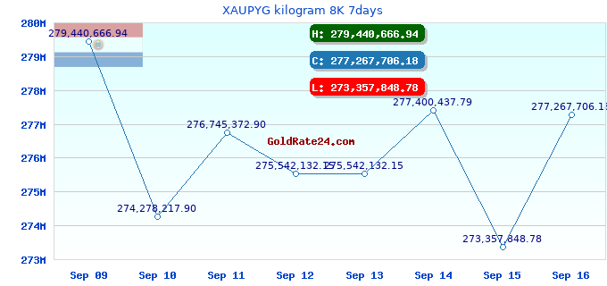 XAUPYG kilogram 8K 7days