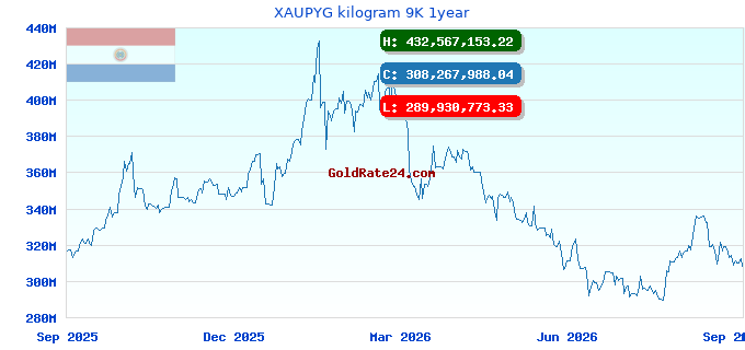 XAUPYG kilogram 9K 1year