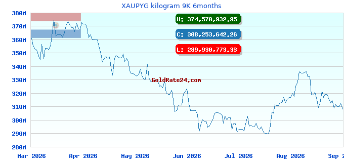 XAUPYG kilogram 9K 6months