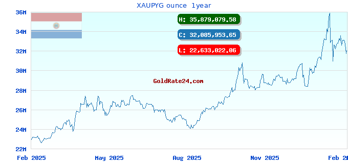 XAUPYG ounce  1year