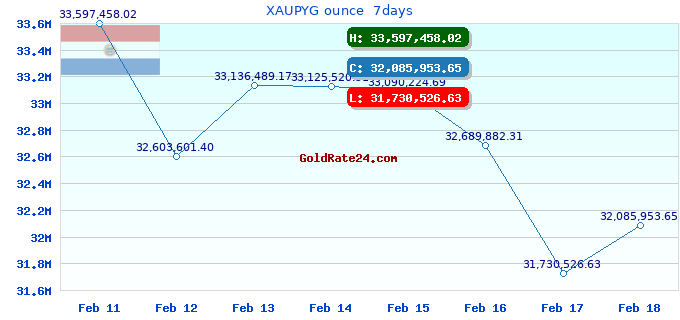 XAUPYG ounce  7days