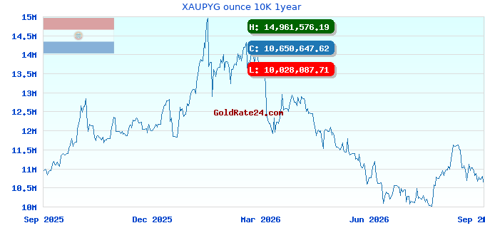 XAUPYG ounce 10K 1year
