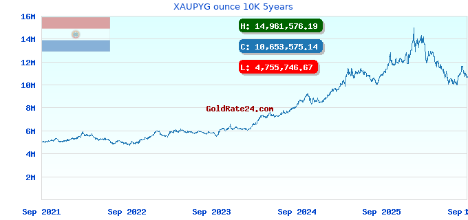 XAUPYG ounce 10K 5years