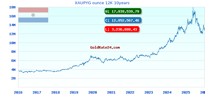 XAUPYG ounce 12K 10years