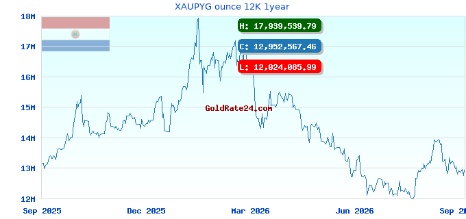 XAUPYG ounce 12K 1year