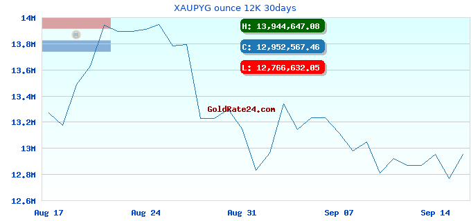XAUPYG ounce 12K 30days