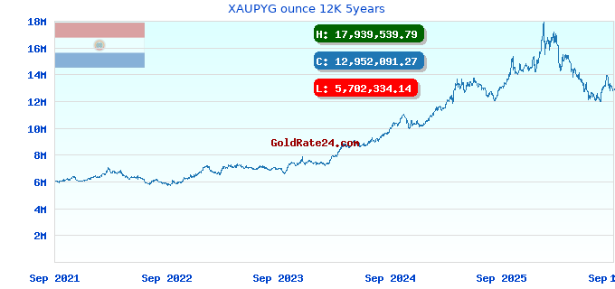 XAUPYG ounce 12K 5years