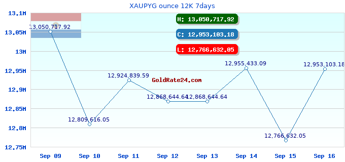 XAUPYG ounce 12K 7days