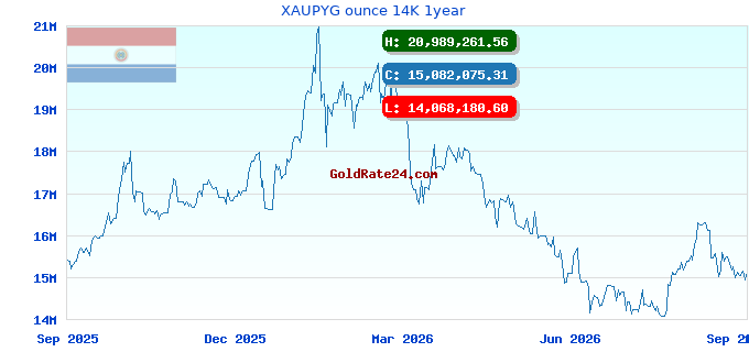 XAUPYG ounce 14K 1year