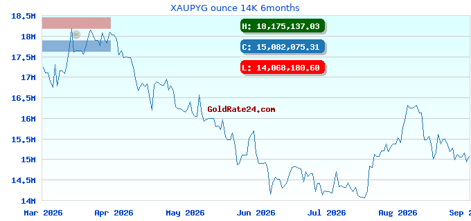 XAUPYG ounce 14K 6months