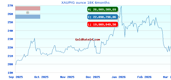 XAUPYG ounce 18K 6months