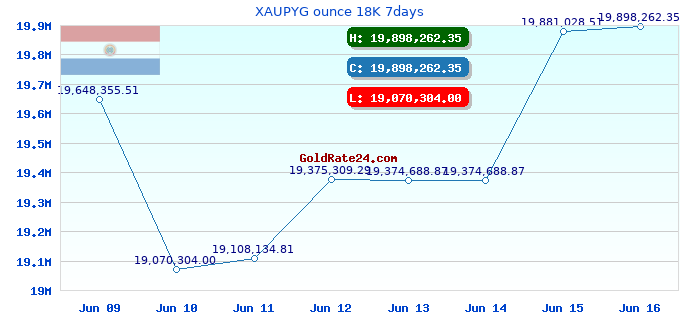 XAUPYG ounce 18K 7days