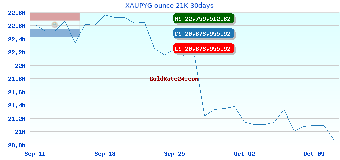 XAUPYG ounce 21K 30days