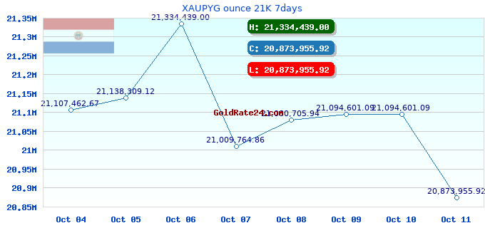 XAUPYG ounce 21K 7days