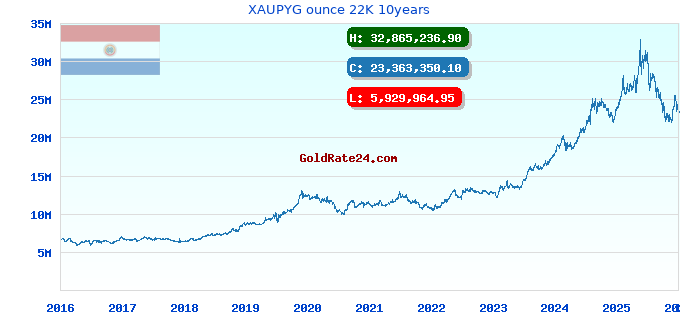 XAUPYG ounce 22K 10years