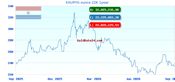 XAUPYG ounce 22K 1year
