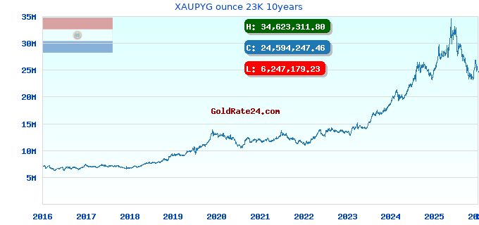 XAUPYG ounce 23K 10years