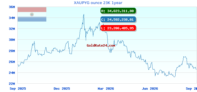 XAUPYG ounce 23K 1year
