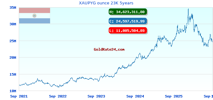XAUPYG ounce 23K 5years