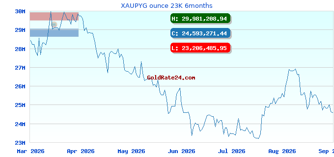 XAUPYG ounce 23K 6months