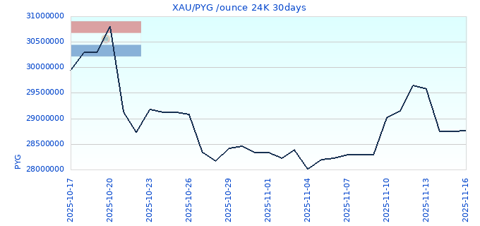 XAU/PYG /ounce 24K 30days