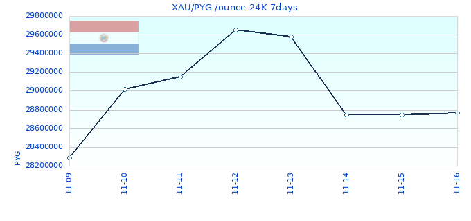XAU/PYG /ounce 24K 7days