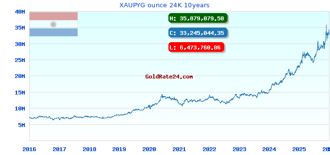 XAUPYG ounce 24K 10years