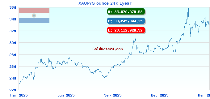 XAUPYG ounce 24K 1year