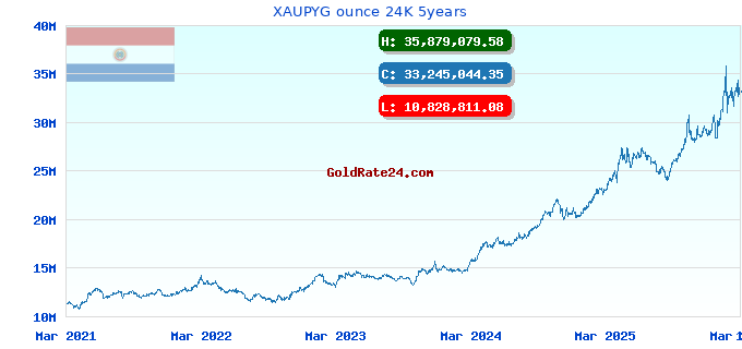 XAUPYG ounce 24K 5years