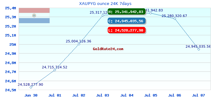 XAUPYG ounce 24K 7days