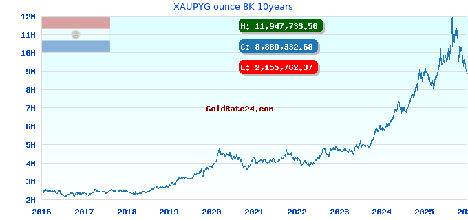 XAUPYG ounce 8K 10years