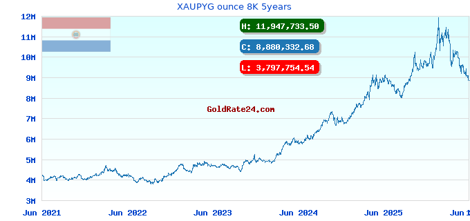 XAUPYG ounce 8K 5years