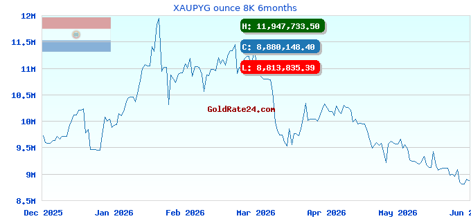 XAUPYG ounce 8K 6months