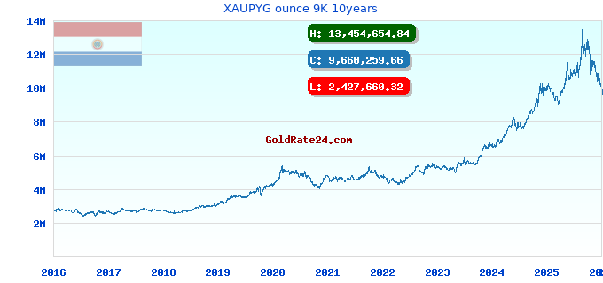 XAUPYG ounce 9K 10years