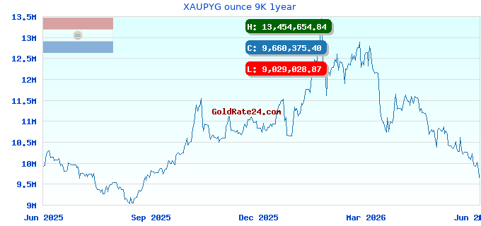 XAUPYG ounce 9K 1year