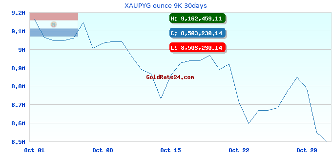 XAUPYG ounce 9K 30days
