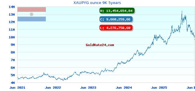XAUPYG ounce 9K 5years