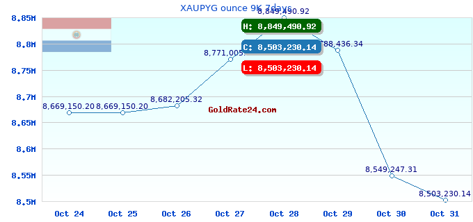 XAUPYG ounce 9K 7days