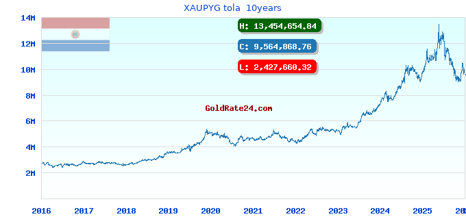 XAUPYG tola 10years
