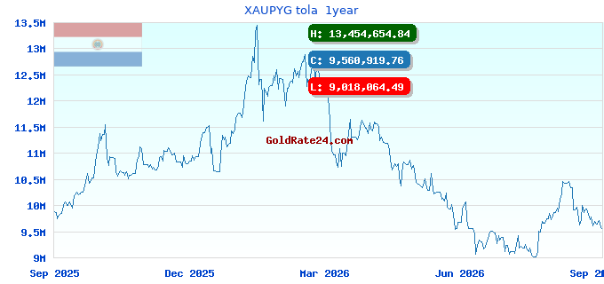 XAUPYG tola 1year