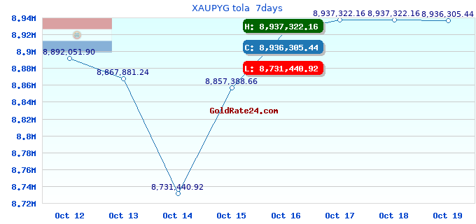 XAUPYG tola 7days